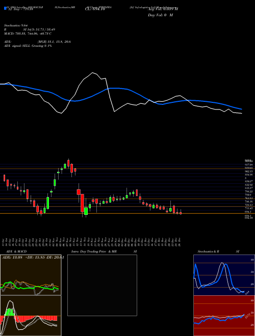 Chart Jitf Infralogistics (JITFINFRA)  Technical (Analysis) Reports Jitf Infralogistics [