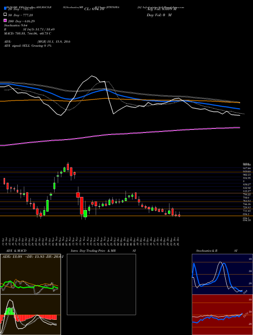 Jitf Infralogistics Ltd JITFINFRA Support Resistance charts Jitf Infralogistics Ltd JITFINFRA NSE