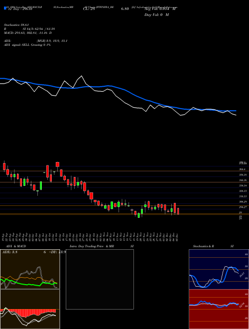 Chart Jitf Infralogistics (JITFINFRA_BE)  Technical (Analysis) Reports Jitf Infralogistics [