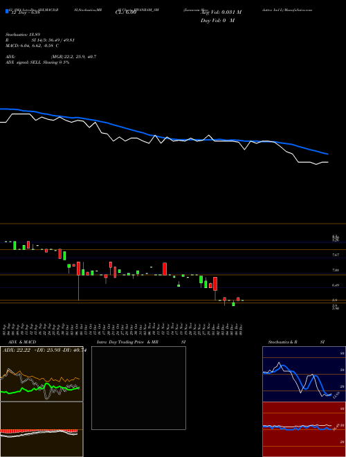 Chart Jiwanram Sheoduttra (JIWANRAM_SM)  Technical (Analysis) Reports Jiwanram Sheoduttra [