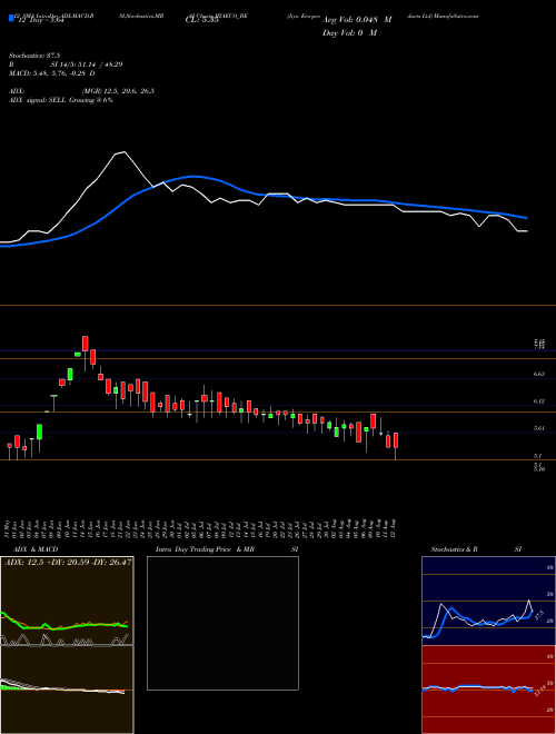Chart Jiya Eco (JIYAECO_BE)  Technical (Analysis) Reports Jiya Eco [