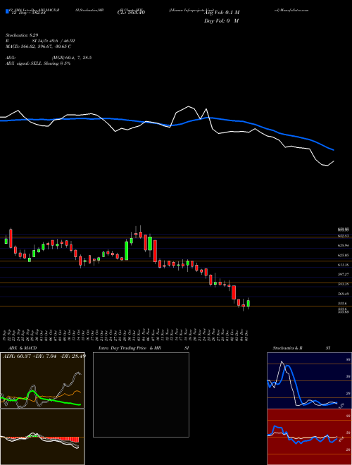 Chart J Kumar (JKIL)  Technical (Analysis) Reports J Kumar [
