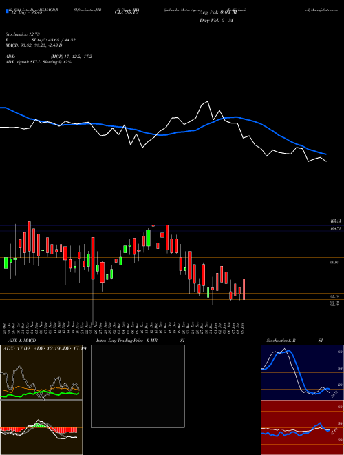 Chart Jullundur Motor (JMA)  Technical (Analysis) Reports Jullundur Motor [