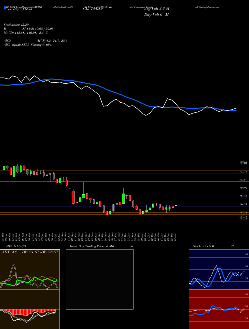 Chart Jm Financial (JMFINANCIL)  Technical (Analysis) Reports Jm Financial [