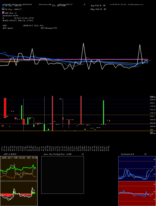 Bond 6.82% Pa Tax Free S1 JNPT_N1 Support Resistance charts Bond 6.82% Pa Tax Free S1 JNPT_N1 NSE