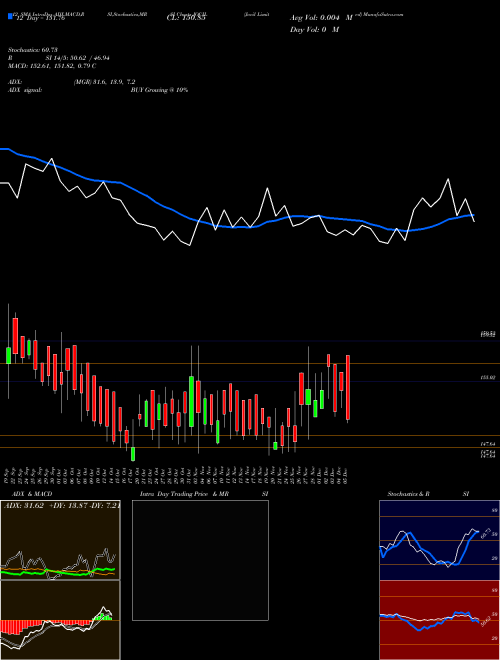 Chart Jocil (JOCIL)  Technical (Analysis) Reports Jocil [