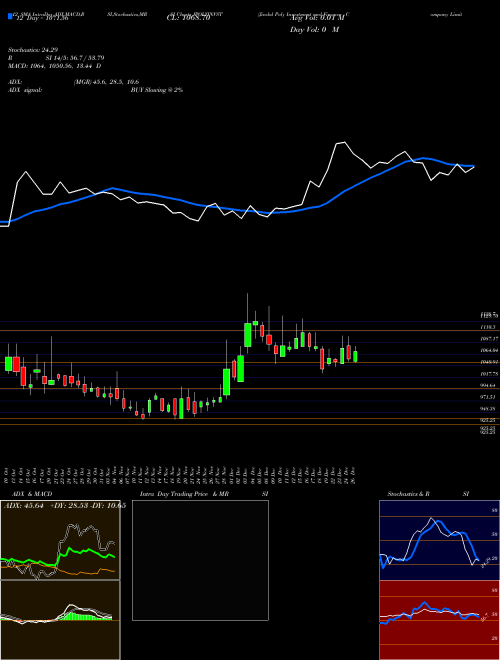 Chart Jindal Poly (JPOLYINVST)  Technical (Analysis) Reports Jindal Poly [