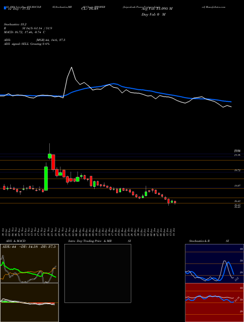 Chart Jaiprakash Power (JPPOWER)  Technical (Analysis) Reports Jaiprakash Power [