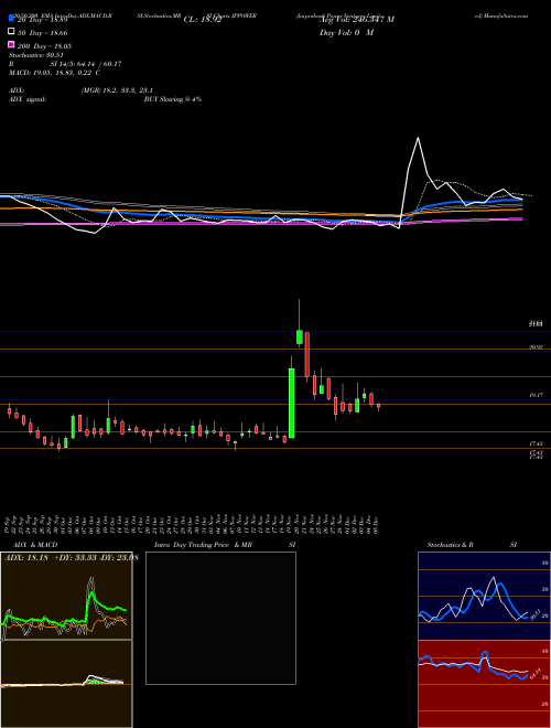 Jaiprakash Power Ventures Limited JPPOWER Support Resistance charts Jaiprakash Power Ventures Limited JPPOWER NSE