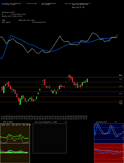 Chart Jaiprakash Power (JPPOWER_BE)  Technical (Analysis) Reports Jaiprakash Power [