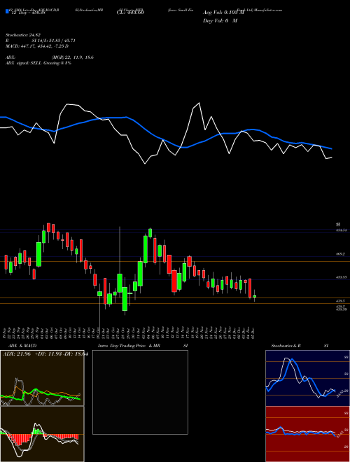 Chart Jana Small (JSFB)  Technical (Analysis) Reports Jana Small [