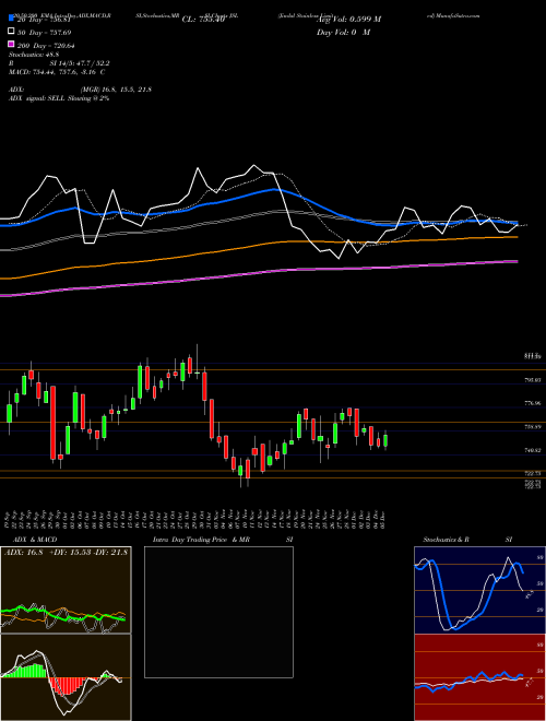 Jindal Stainless Limited JSL Support Resistance charts Jindal Stainless Limited JSL NSE