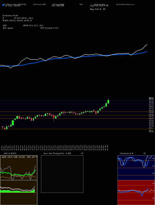 Chart Jindal Stainless (JSLHISAR)  Technical (Analysis) Reports Jindal Stainless [
