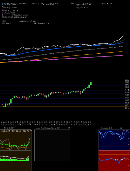 Jindal Stainless (H) Ltd JSLHISAR Support Resistance charts Jindal Stainless (H) Ltd JSLHISAR NSE