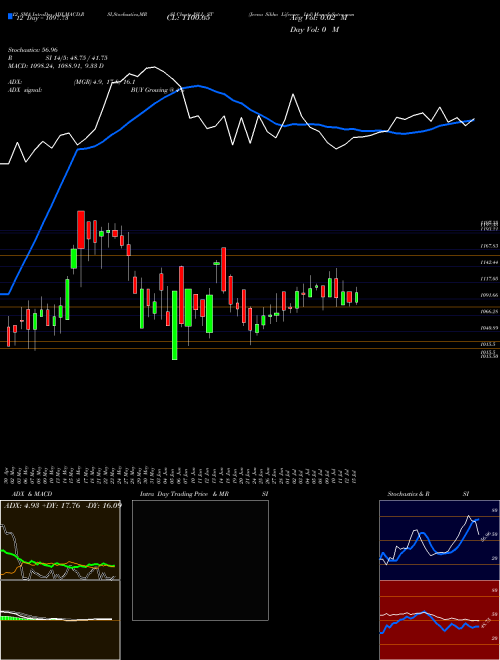 Chart Jeena Sikho (JSLL_ST)  Technical (Analysis) Reports Jeena Sikho [
