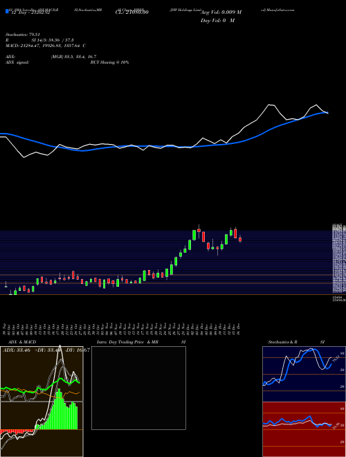 Chart Jsw Holdings (JSWHL)  Technical (Analysis) Reports Jsw Holdings [