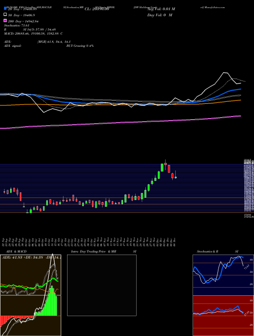 JSW Holdings Limited JSWHL Support Resistance charts JSW Holdings Limited JSWHL NSE