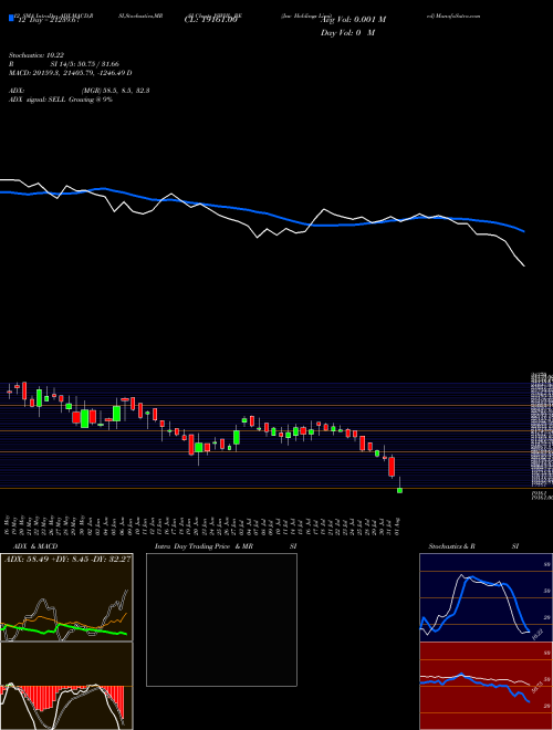 Chart Jsw Holdings (JSWHL_BE)  Technical (Analysis) Reports Jsw Holdings [
