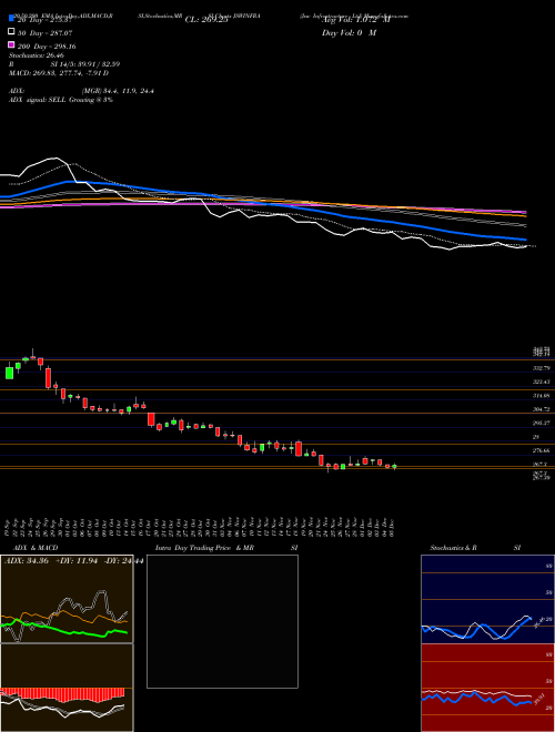 Jsw Infrastructure Ltd JSWINFRA Support Resistance charts Jsw Infrastructure Ltd JSWINFRA NSE