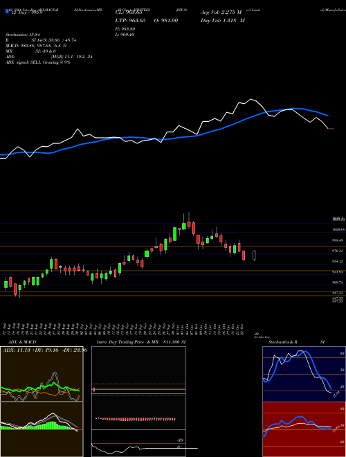 Chart Jsw Steel (JSWSTEEL)  Technical (Analysis) Reports Jsw Steel [