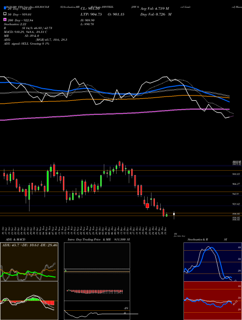 JSW Steel Limited JSWSTEEL Support Resistance charts JSW Steel Limited JSWSTEEL NSE