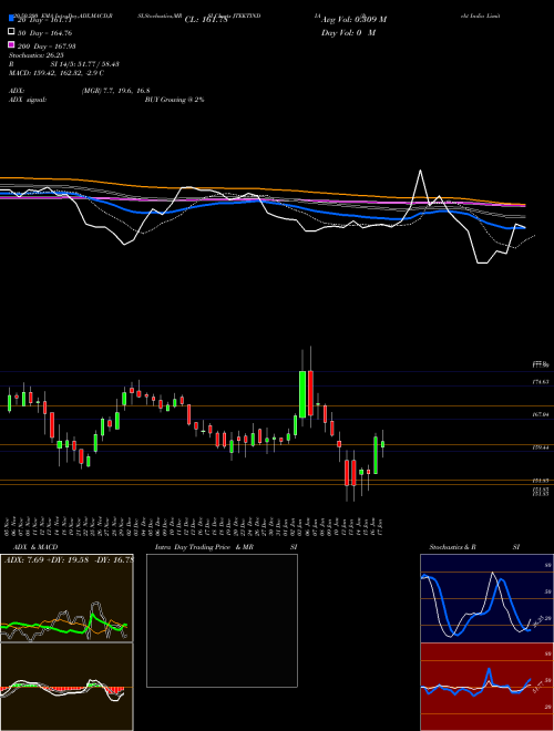 Jtekt India Limited JTEKTINDIA Support Resistance charts Jtekt India Limited JTEKTINDIA NSE