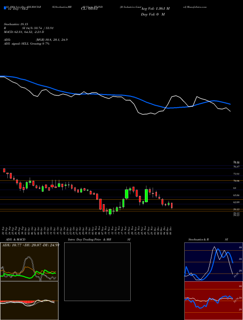 Chart Jtl Industries (JTLIND)  Technical (Analysis) Reports Jtl Industries [