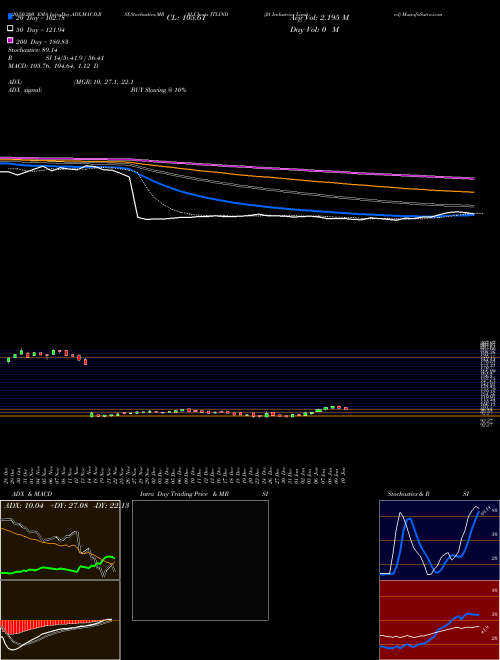 Jtl Industries Limited JTLIND Support Resistance charts Jtl Industries Limited JTLIND NSE