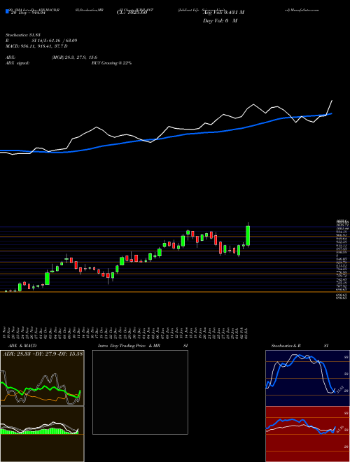 Jubilant Life Sciences Limited JUBILANT Support Resistance charts Jubilant Life Sciences Limited JUBILANT NSE