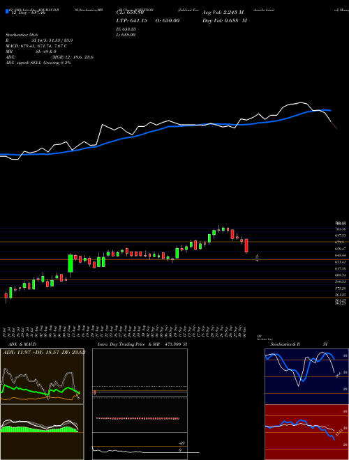 Chart Jubilant Foodworks (JUBLFOOD)  Technical (Analysis) Reports Jubilant Foodworks [