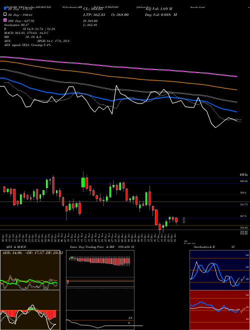 Jubilant Foodworks Limited JUBLFOOD Support Resistance charts Jubilant Foodworks Limited JUBLFOOD NSE