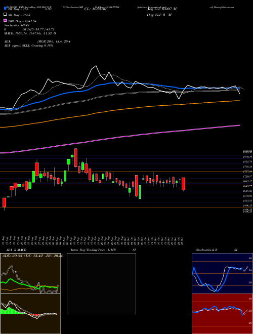 Jubilant Industries Limited JUBLINDS Support Resistance charts Jubilant Industries Limited JUBLINDS NSE