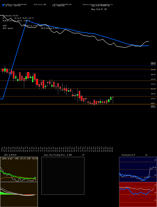 Chart Jubilant Industries (JUBLINDS_BE)  Technical (Analysis) Reports Jubilant Industries [