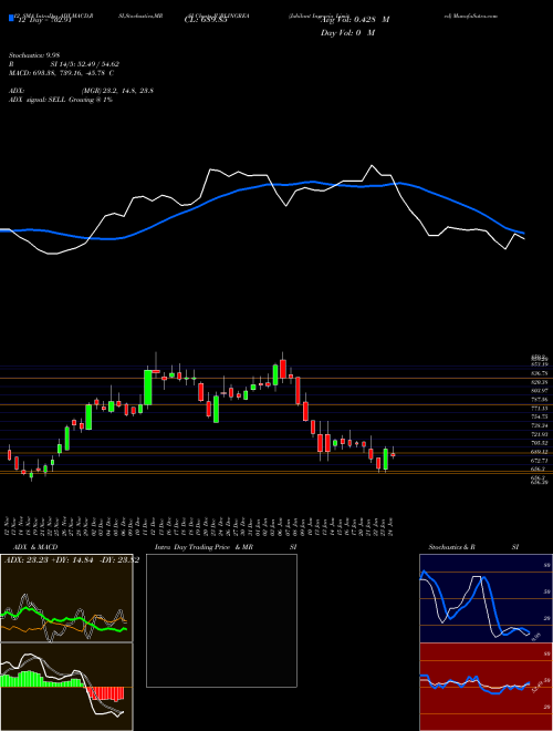 Chart Jubilant Ingrevia (JUBLINGREA)  Technical (Analysis) Reports Jubilant Ingrevia [