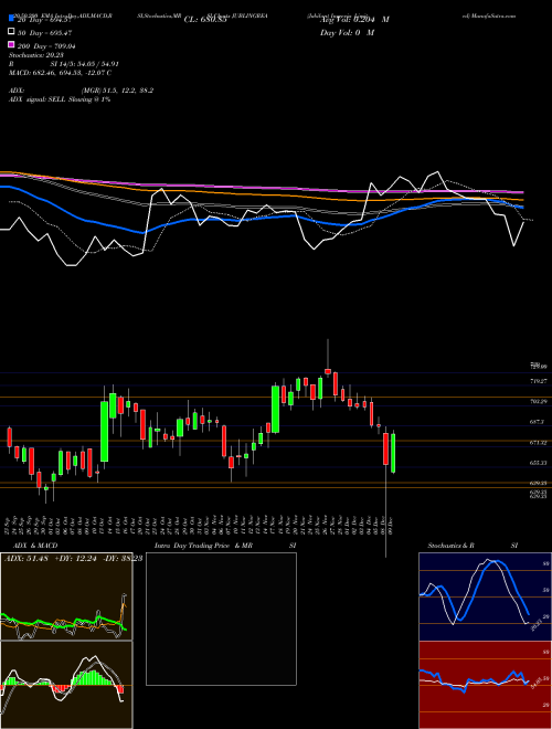 Jubilant Ingrevia Limited JUBLINGREA Support Resistance charts Jubilant Ingrevia Limited JUBLINGREA NSE