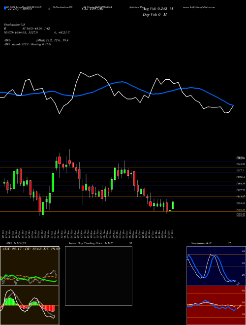 Chart Jubilant Pharmova (JUBLPHARMA)  Technical (Analysis) Reports Jubilant Pharmova [