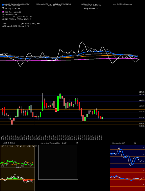 Jubilant Pharmova Ltd JUBLPHARMA Support Resistance charts Jubilant Pharmova Ltd JUBLPHARMA NSE