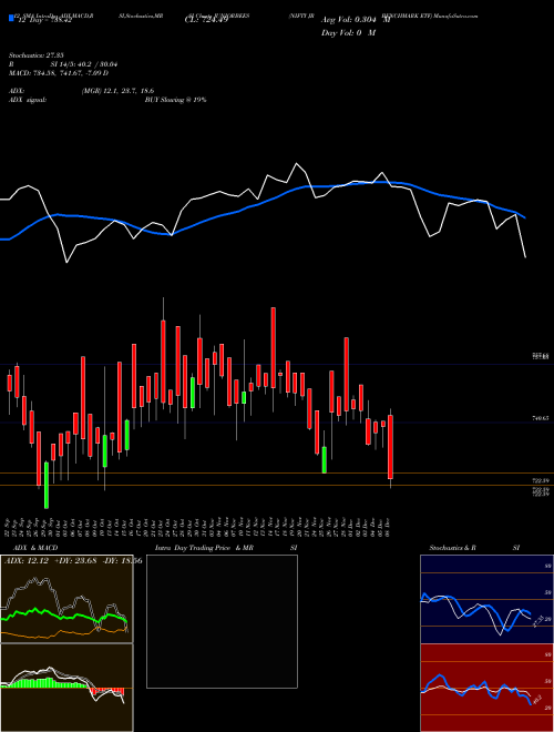 Chart Nifty Jr (JUNIORBEES)  Technical (Analysis) Reports Nifty Jr [