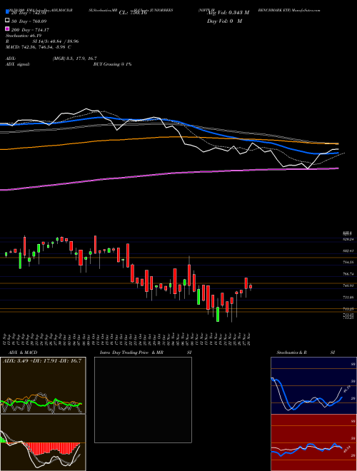 NIFTY JR BENCHMARK ETF JUNIORBEES Support Resistance charts NIFTY JR BENCHMARK ETF JUNIORBEES NSE