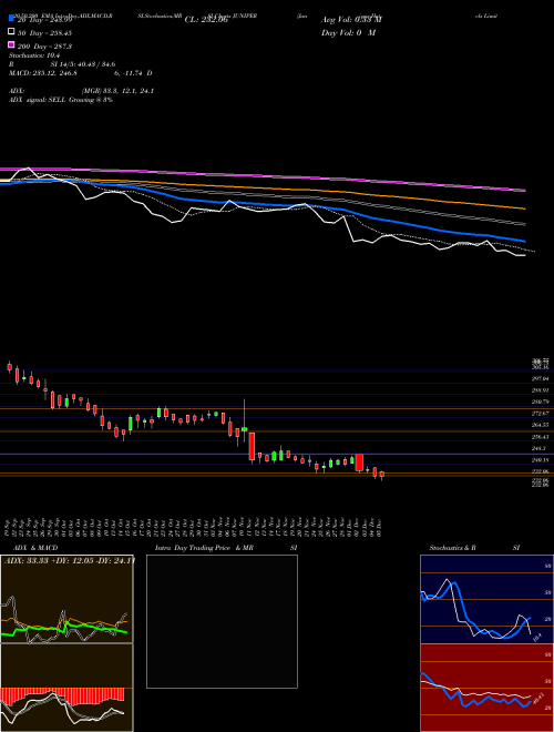 Juniper Hotels Limited JUNIPER Support Resistance charts Juniper Hotels Limited JUNIPER NSE