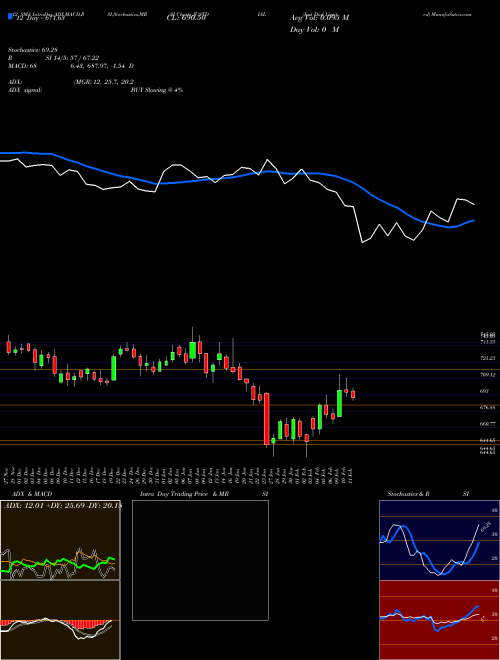 Chart Just Dial (JUSTDIAL)  Technical (Analysis) Reports Just Dial [