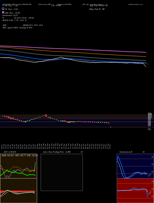 JVL Agro Industries Limited JVLAGRO Support Resistance charts JVL Agro Industries Limited JVLAGRO NSE