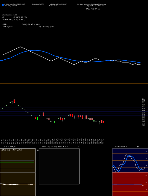 Chart Jvl Agro (JVLAGRO_BZ)  Technical (Analysis) Reports Jvl Agro [