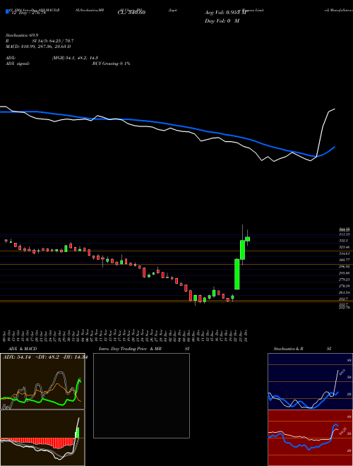 Chart Jupiter Wagons (JWL)  Technical (Analysis) Reports Jupiter Wagons [