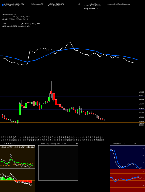 Chart Sai Silks (KALAMANDIR)  Technical (Analysis) Reports Sai Silks [