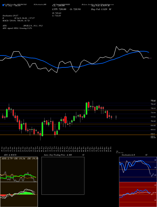 Chart Kalyan Jewellers (KALYANKJIL)  Technical (Analysis) Reports Kalyan Jewellers [