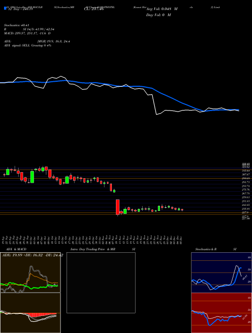 Chart Kamat Hotels (KAMATHOTEL)  Technical (Analysis) Reports Kamat Hotels [