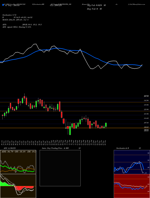 Chart Kamat Hotels (KAMATHOTEL_BE)  Technical (Analysis) Reports Kamat Hotels [