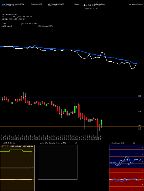 Chart Kanani Industries (KANANIIND)  Technical (Analysis) Reports Kanani Industries [