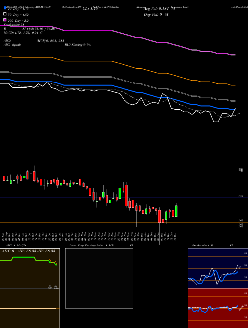 Kanani Industries Limited KANANIIND Support Resistance charts Kanani Industries Limited KANANIIND NSE